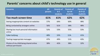 @Project Tomorrow 2017
Parents’ concerns about child’s technology use in general
Concerns All
parents
Parents of
K-5
students
Parents of
Gr 6-8
students
Parents of
Gr 9-12
students
Too much screen time 61% 61% 62% 62%
Seeing inappropriate content on websites 57% 64% 60% 48%
Being contacted by strangers online 56% 61% 58% 48%
Sharing too much personal information
online
52% 53% 55% 53%
Cyber-bullying 48% 52% 51% 41%
Texting inappropriate messages 47% 49% 51% 43%
Photos of my child being shared online
without permission
38% 42% 38% 32%
 