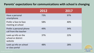 @Project Tomorrow 2017
Parents’ expectations for communications with school is changing
2012 2017
Have a personal
smartphone
73% 97%
Prefer a face to face
meeting at school
58% 40%
Prefer a personal phone
call from the teacher
49% 34%
Look up info on the
school or district
website
37% 22%
Look up info on school
or class portal
48% 28%
 
