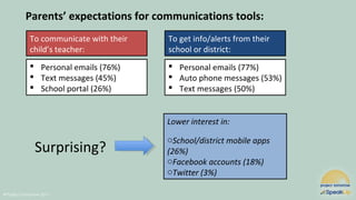 @Project Tomorrow 2017
Parents’ expectations for communications tools:
To communicate with their
child’s teacher:
 Personal emails (76%)
 Text messages (45%)
 School portal (26%)
To get info/alerts from their
school or district:
 Personal emails (77%)
 Auto phone messages (53%)
 Text messages (50%)
Lower interest in:
oSchool/district mobile apps
(26%)
oFacebook accounts (18%)
oTwitter (3%)
Surprising?
 