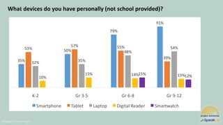 @Project Tomorrow 2017
What devices do you have personally (not school provided)?
 