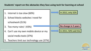 @Project Tomorrow 2017
1. Internet is too slow (60%)
2. School blocks websites I need for
schoolwork (51%)
3. Too many rules! (43%)
4. Can’t use my own mobile device or my
social media tools (37%)
5. Teachers limit our technology use (37%)
In 2011, only 32%
In 2011, 50% said this
No change in 5 years
Students’ report on the obstacles they face using tech for learning at school
 