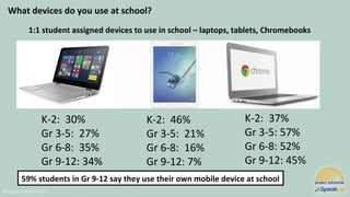 @Project Tomorrow 2017
1:1 student assigned devices to use in school – laptops, tablets, Chromebooks
K-2: 30%
Gr 3-5: 27%
Gr 6-8: 35%
Gr 9-12: 34%
K-2: 46%
Gr 3-5: 21%
Gr 6-8: 16%
Gr 9-12: 7%
K-2: 37%
Gr 3-5: 57%
Gr 6-8: 52%
Gr 9-12: 45%
What devices do you use at school?
59% students in Gr 9-12 say they use their own mobile device at school
 