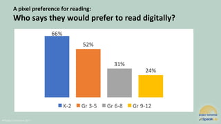 @Project Tomorrow 2017
A pixel preference for reading:
Who says they would prefer to read digitally?
 