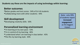 @Project Tomorrow 2017
Students say these are the impacts of using technology within learning:
Better outcomes
Better grades and test scores: 54% of Gr 6-8 students
Collaborating more with other students: 44%
Skill development
Developing creativity skills: 50%
Personalized learning environment
I’m learning at my own pace: 53%
I’m in control of my learning: 46%
I understand what I am learning in class better: 45%
This fits my learning style: 43%
Note: only 39%
of students report
increased
engagement
as the biggest
impact
 