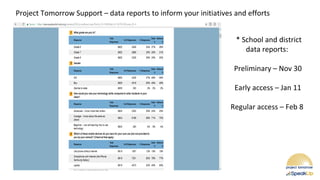 Project Tomorrow Support – data reports to inform your initiatives and efforts
* School and district
data reports:
Preliminary – Nov 30
Early access – Jan 11
Regular access – Feb 8
 