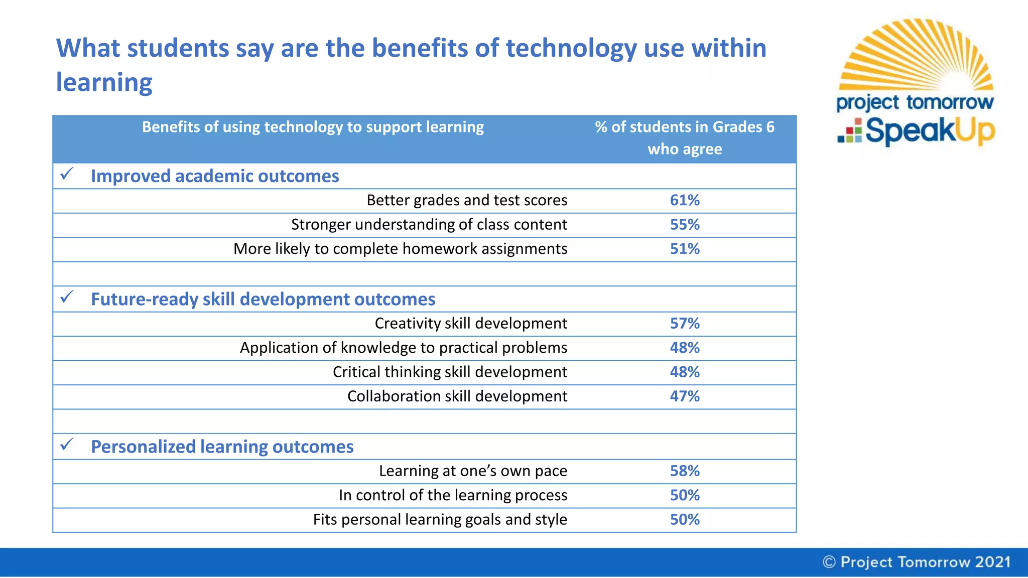 What students say are the benefits of technology use within
learning
Benefits of using technology to support learning % of students in Grades 6
who agree
✓ Improved academic outcomes
Better grades and test scores 61%
Stronger understanding of class content 55%
More likely to complete homework assignments 51%
✓ Future-ready skill development outcomes
Creativity skill development 57%
Application of knowledge to practical problems 48%
Critical thinking skill development 48%
Collaboration skill development 47%
✓ Personalized learning outcomes
Learning at one’s own pace 58%
In control of the learning process 50%
Fits personal learning goals and style 50%
 