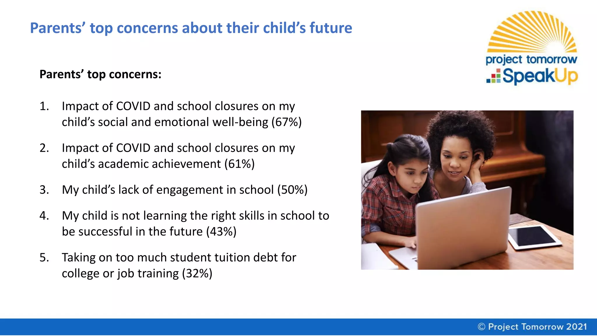 Parents’ top concerns about their child’s future
Parents’ top concerns:
1. Impact of COVID and school closures on my
child’s social and emotional well-being (67%)
2. Impact of COVID and school closures on my
child’s academic achievement (61%)
3. My child’s lack of engagement in school (50%)
4. My child is not learning the right skills in school to
be successful in the future (43%)
5. Taking on too much student tuition debt for
college or job training (32%)
 