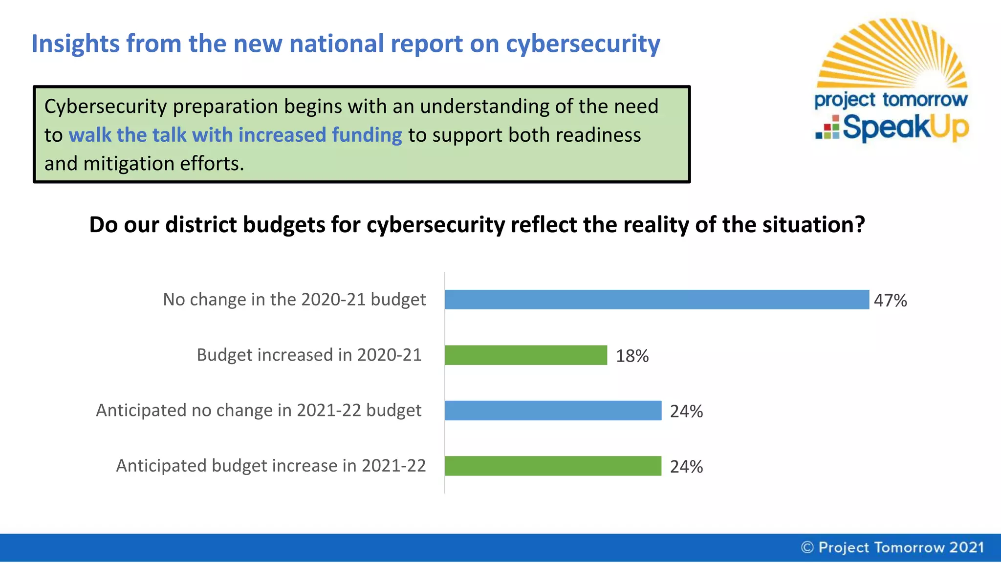 Insights from the new national report on cybersecurity
Cybersecurity preparation begins with an understanding of the need
to walk the talk with increased funding to support both readiness
and mitigation efforts.
24%
24%
18%
47%
Anticipated budget increase in 2021-22
Anticipated no change in 2021-22 budget
Budget increased in 2020-21
No change in the 2020-21 budget
Do our district budgets for cybersecurity reflect the reality of the situation?
 