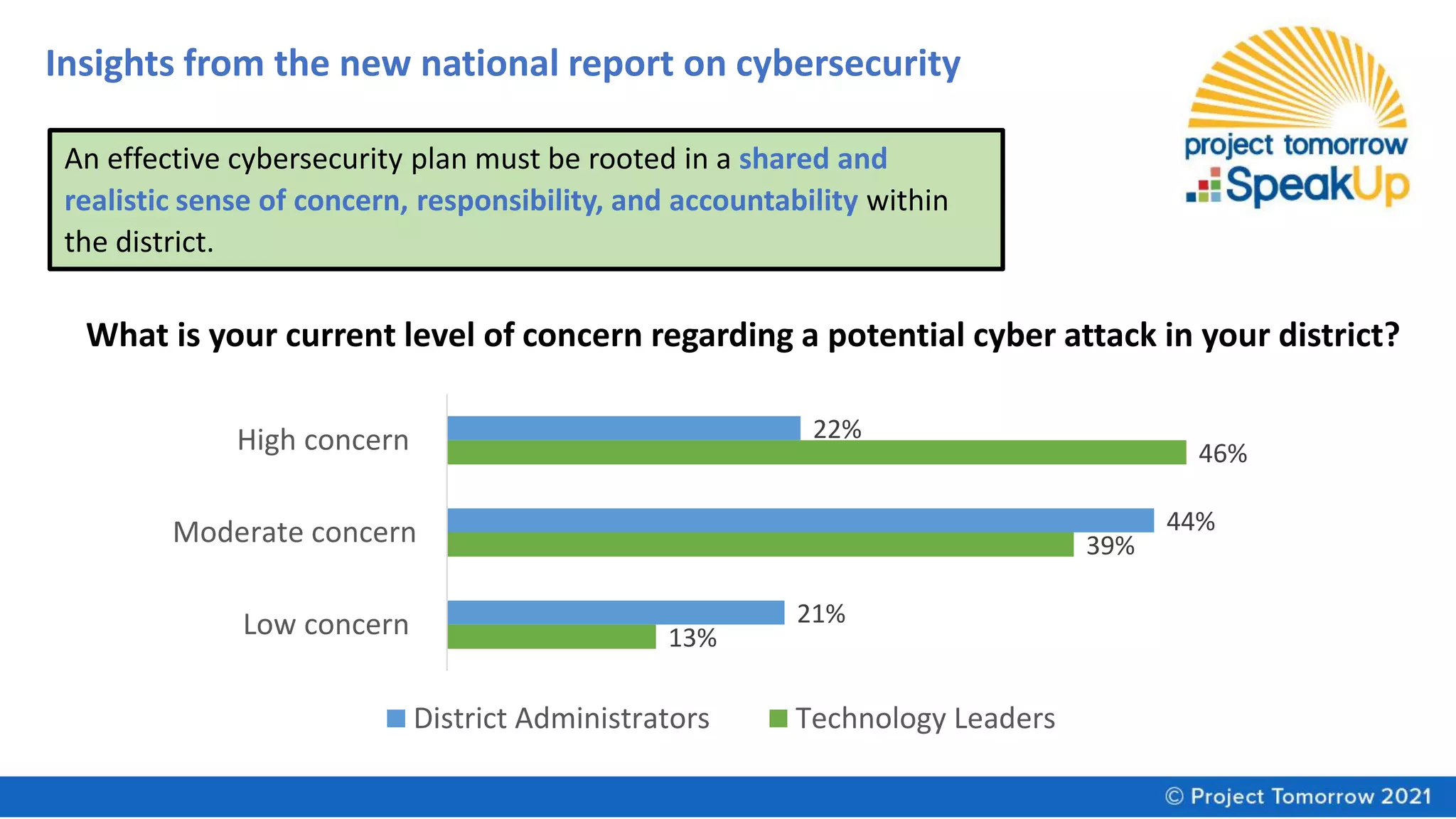 An effective cybersecurity plan must be rooted in a shared and
realistic sense of concern, responsibility, and accountability within
the district.
What is your current level of concern regarding a potential cyber attack in your district?
13%
39%
46%
21%
44%
22%
Low concern
Moderate concern
High concern
District Administrators Technology Leaders
Insights from the new national report on cybersecurity
 