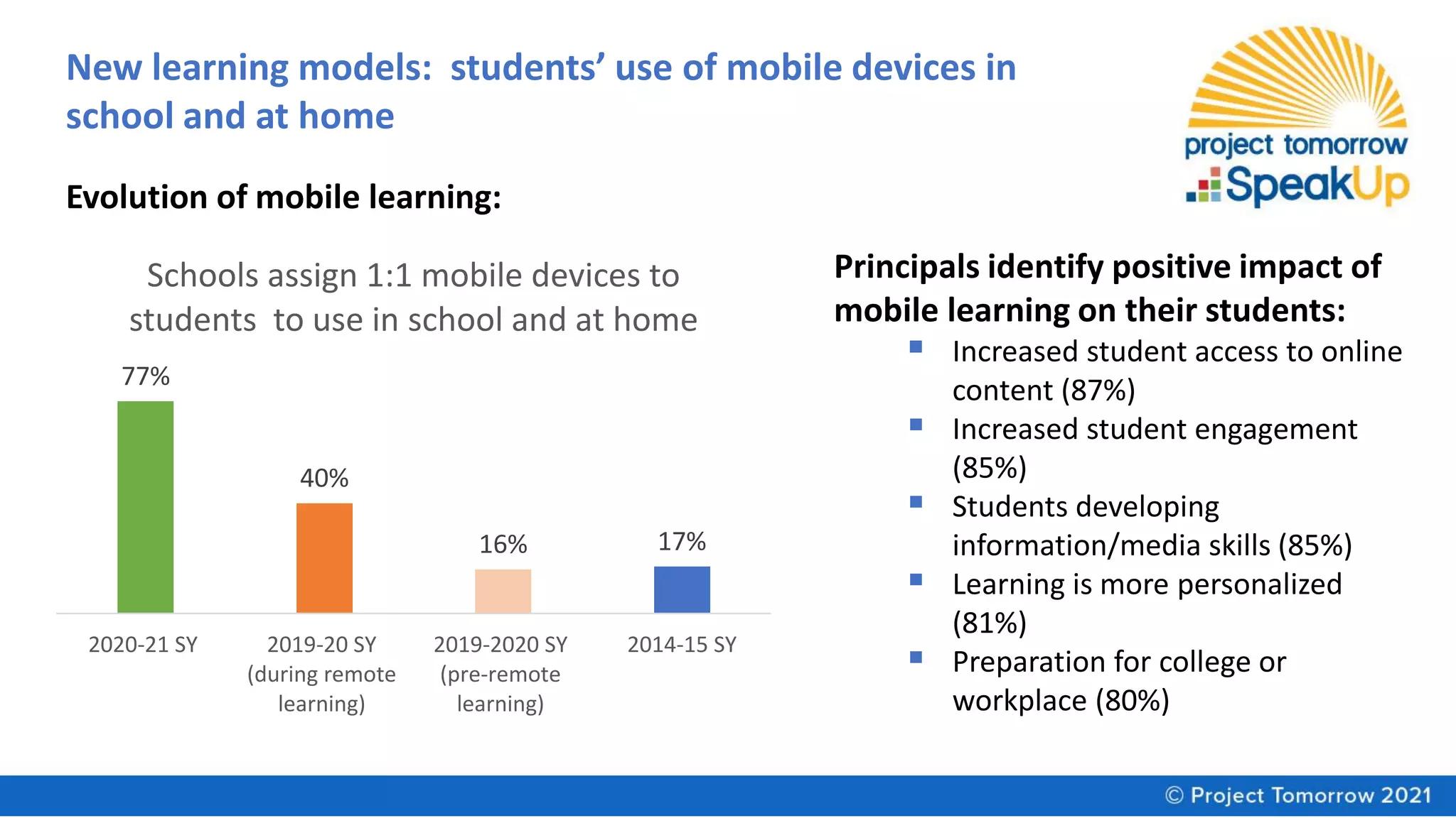 New learning models: students’ use of mobile devices in
school and at home
Evolution of mobile learning:
77%
40%
16% 17%
2020-21 SY 2019-20 SY
(during remote
learning)
2019-2020 SY
(pre-remote
learning)
2014-15 SY
Schools assign 1:1 mobile devices to
students to use in school and at home
Principals identify positive impact of
mobile learning on their students:
▪ Increased student access to online
content (87%)
▪ Increased student engagement
(85%)
▪ Students developing
information/media skills (85%)
▪ Learning is more personalized
(81%)
▪ Preparation for college or
workplace (80%)
 