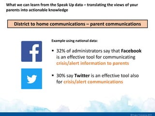 What we can learn from the Speak Up data – translating the views of your
parents into actionable knowledge
District to home communications – parent communications
Example using national data:
 32% of administrators say that Facebook
is an effective tool for communicating
crisis/alert information to parents
 30% say Twitter is an effective tool also
for crisis/alert communications
 