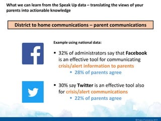 What we can learn from the Speak Up data – translating the views of your
parents into actionable knowledge
District to home communications – parent communications
Example using national data:
 32% of administrators say that Facebook
is an effective tool for communicating
crisis/alert information to parents
 28% of parents agree
 30% say Twitter is an effective tool also
for crisis/alert communications
 22% of parents agree
 