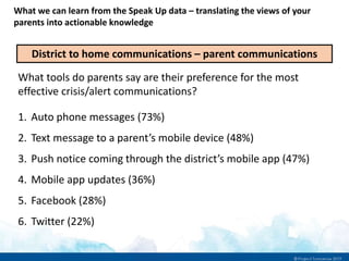 What we can learn from the Speak Up data – translating the views of your
parents into actionable knowledge
District to home communications – parent communications
What tools do parents say are their preference for the most
effective crisis/alert communications?
1. Auto phone messages (73%)
2. Text message to a parent’s mobile device (48%)
3. Push notice coming through the district’s mobile app (47%)
4. Mobile app updates (36%)
5. Facebook (28%)
6. Twitter (22%)
 