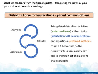 What we can learn from the Speak Up data – translating the views of your
parents into actionable knowledge
District to home communications – parent communications
Triangulated data about activities
(social media use) with attitudes
(satisfaction with communications)
and aspirations (preferred methods)
to get a fuller picture on the
needs/wants in your community –
and to create an action plan from
that knowledge
 