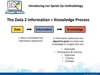 The Data 2 Information = Knowledge Process
Data Information Knowledge
Introducing our Speak Up methodology
1. Data is translated into
information statements
2. Information statements are
aligned to goals to create new
knowledge or insights that are:
• Actionable
• Participatory & Inclusive
• Organized
• Creative
• Strategic
 