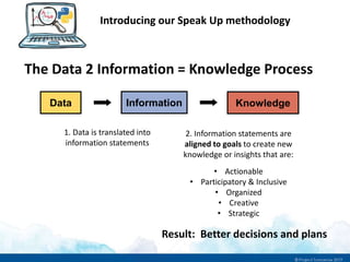 The Data 2 Information = Knowledge Process
Data Information Knowledge
Introducing our Speak Up methodology
1. Data is translated into
information statements
2. Information statements are
aligned to goals to create new
knowledge or insights that are:
• Actionable
• Participatory & Inclusive
• Organized
• Creative
• Strategic
Result: Better decisions and plans
 