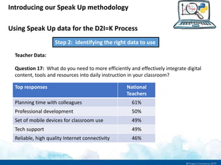 Introducing our Speak Up methodology
Using Speak Up data for the D2I=K Process
Teacher Data:
Question 17: What do you need to more efficiently and effectively integrate digital
content, tools and resources into daily instruction in your classroom?
Top responses National
Teachers
Planning time with colleagues 61%
Professional development 50%
Set of mobile devices for classroom use 49%
Tech support 49%
Reliable, high quality Internet connectivity 46%
Step 2: identifying the right data to use
 