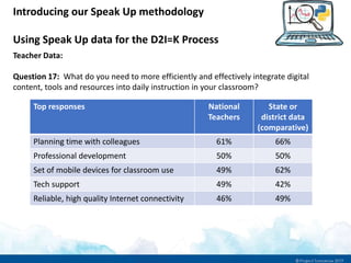 Introducing our Speak Up methodology
Using Speak Up data for the D2I=K Process
Teacher Data:
Question 17: What do you need to more efficiently and effectively integrate digital
content, tools and resources into daily instruction in your classroom?
Top responses National
Teachers
State or
district data
(comparative)
Planning time with colleagues 61% 66%
Professional development 50% 50%
Set of mobile devices for classroom use 49% 62%
Tech support 49% 42%
Reliable, high quality Internet connectivity 46% 49%
 