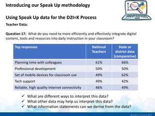Introducing our Speak Up methodology
Using Speak Up data for the D2I=K Process
Teacher Data:
Question 17: What do you need to more efficiently and effectively integrate digital
content, tools and resources into daily instruction in your classroom?
Top responses National
Teachers
State or
district data
(comparative)
Planning time with colleagues 61% 66%
Professional development 50% 50%
Set of mobile devices for classroom use 49% 62%
Tech support 49% 42%
Reliable, high quality Internet connectivity 46% 49%
 What are different ways to interpret this data?
 What other data may help us interpret this data?
 What information statements can we derive from the data?
 