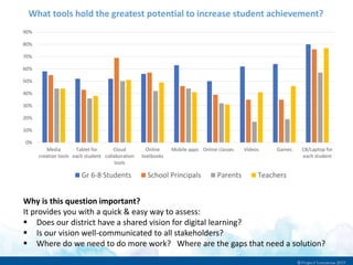 Why is this question important?
It provides you with a quick & easy way to assess:
 Does our district have a shared vision for digital learning?
 Is our vision well-communicated to all stakeholders?
 Where do we need to do more work? Where are the gaps that need a solution?
0%
10%
20%
30%
40%
50%
60%
70%
80%
90%
Media
creation tools
Tablet for
each student
Cloud
collaboration
tools
Online
textbooks
Mobile apps Online classes Videos Games CB/Laptop for
each student
Gr 6-8 Students School Principals Parents Teachers
What tools hold the greatest potential to increase student achievement?
 