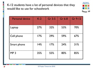© Project Tomorrow 2010 K-12 students have a lot of personal devices that they would like to use for schoolwork  Personal device K-2 Gr 3-5 Gr 6-8 Gr 9-12 Laptop 27% 32% 53% 70% Cell phone 17% 29% 59% 67% Smart phone 14% 17% 24% 31% MP 3 35% 55% 80% 85% 