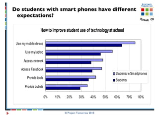 Do students with smart phones have different expectations? © Project Tomorrow 2010 