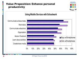 Value Proposition: Enhance personal productivity © Project Tomorrow 2010 
