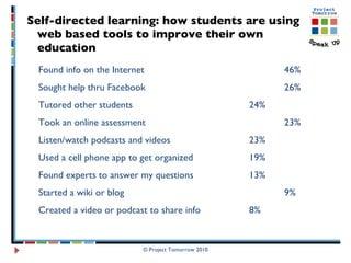 Self-directed learning: how students are using web based tools to improve their own education © Project Tomorrow 2010 Found info on the Internet 46% Sought help thru Facebook 26% Tutored other students 24% Took an online assessment 23% Listen/watch podcasts and videos 23% Used a cell phone app to get organized 19%   Found experts to answer my questions 13% Started a wiki or blog 9% Created a video or podcast to share info 8%   