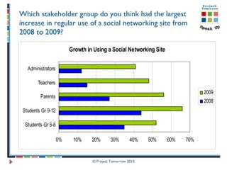 © Project Tomorrow 2010 Which stakeholder group do you think had the largest increase in regular use of a social networking site from 2008 to 2009? 