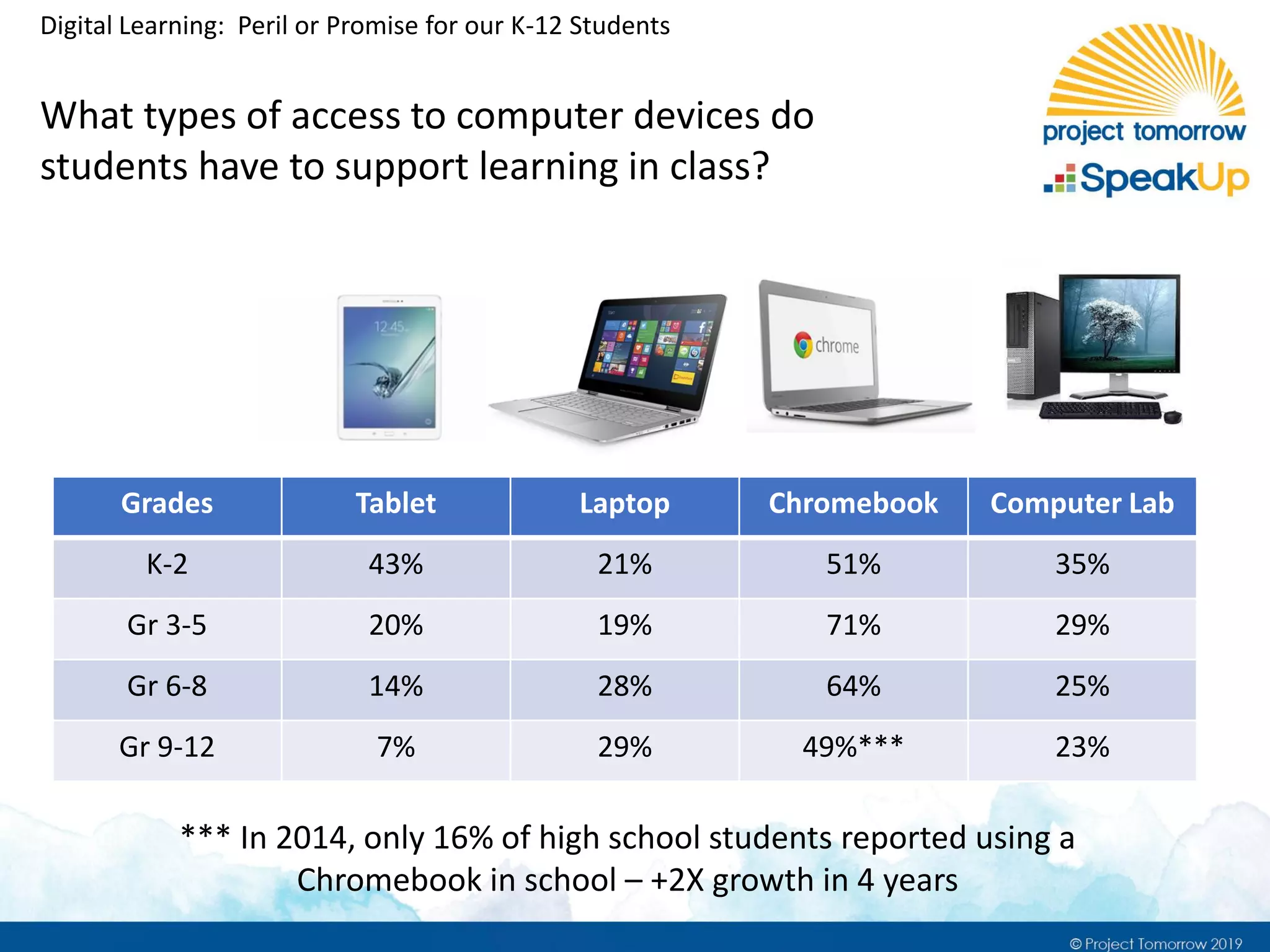 Grades Tablet Laptop Chromebook Computer Lab
K-2 43% 21% 51% 35%
Gr 3-5 20% 19% 71% 29%
Gr 6-8 14% 28% 64% 25%
Gr 9-12 7% 29% 49%*** 23%
What types of access to computer devices do
students have to support learning in class?
*** In 2014, only 16% of high school students reported using a
Chromebook in school – +2X growth in 4 years
Digital Learning: Peril or Promise for our K-12 Students
 