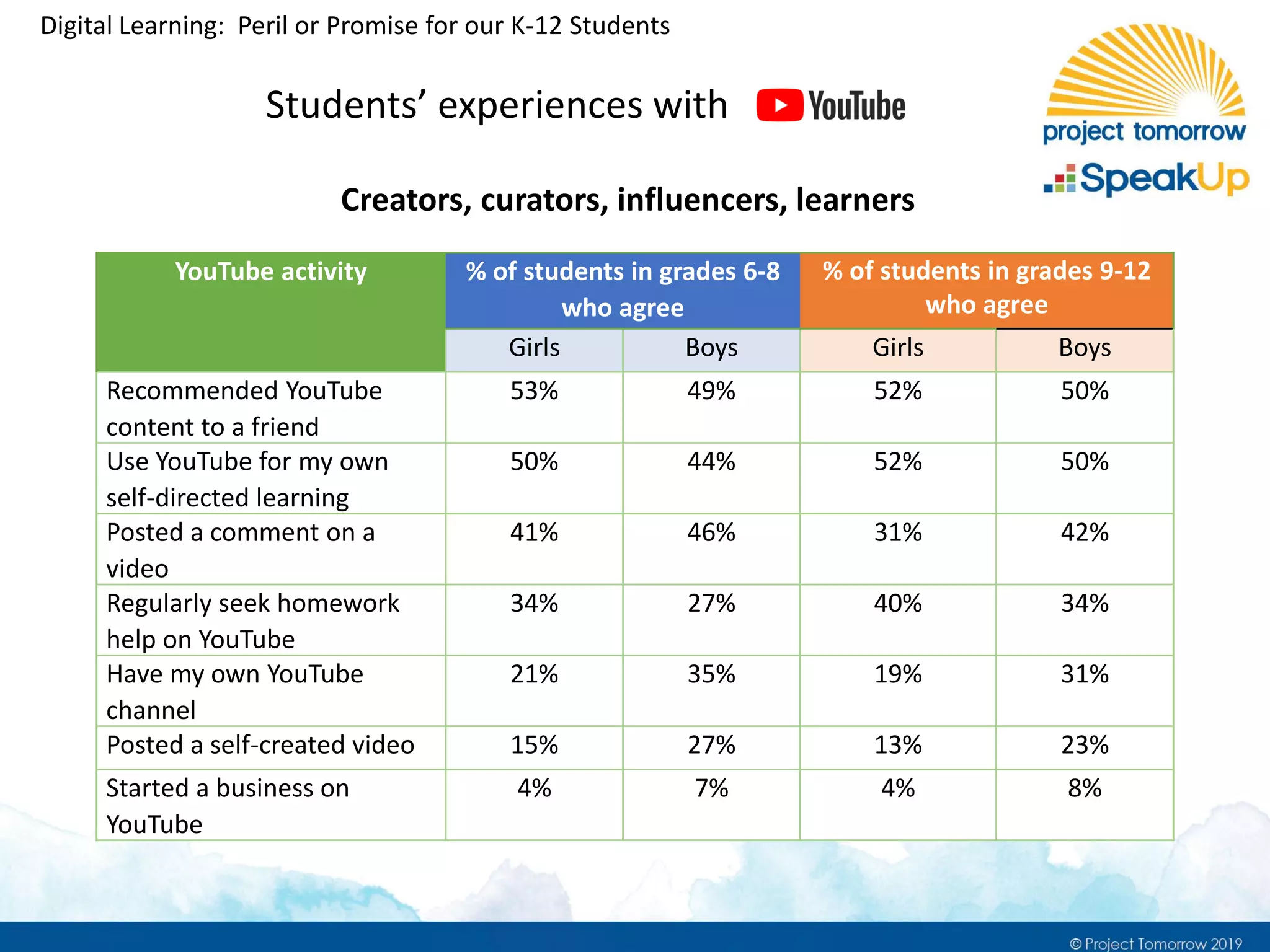 Digital Learning: Peril or Promise for our K-12 Students
YouTube activity % of students in grades 6-8
who agree
% of students in grades 9-12
who agree
Girls Boys Girls Boys
Recommended YouTube
content to a friend
53% 49% 52% 50%
Use YouTube for my own
self-directed learning
50% 44% 52% 50%
Posted a comment on a
video
41% 46% 31% 42%
Regularly seek homework
help on YouTube
34% 27% 40% 34%
Have my own YouTube
channel
21% 35% 19% 31%
Posted a self-created video 15% 27% 13% 23%
Started a business on
YouTube
4% 7% 4% 8%
Students’ experiences with
Creators, curators, influencers, learners
 