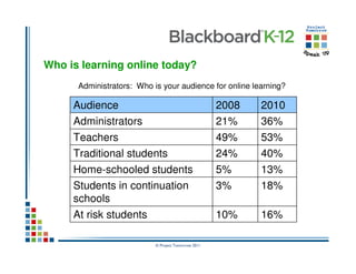 Who is learning online today?
      Administrators: Who is your audience for online learning?

     Audience                                        2008   2010
     Administrators                                  21%    36%
     Teachers                                        49%    53%
     Traditional students                            24%    40%
     Home-schooled students                          5%     13%
     Students in continuation                        3%     18%
     schools
     At risk students                                10%    16%

                           © Project Tomorrow 2011
 