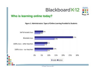 Who is learning online today?

                 Figure 1: Administrators: Types of Online Learning Provided to Students



                                           6%
          Self directed class         4%

                                                                                      27%
              Blended class                                      14%

                                                  9%
 100% class - other teachers                7%

                                                             13%
  100% class - our teachers                       9%


                                0%    5%         10%             15%      20%   25%     30%

                                                           2009        2010


                                       © Project Tomorrow 2011
 