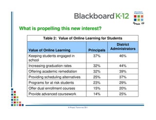 What is propelling this new interest?
             Table 2: Value of Online Learning for Students
                                                                       District
    Value of Online Learning                           Principals   Administrators

    Keeping students engaged in                          37%             46%
    school
    Increasing graduation rates                          32%             44%
    Offering academic remediation                        32%             39%
    Providing scheduling alternatives                    25%             37%
    Programs for at risk students                        23%             29%
    Offer dual enrollment courses                        15%             20%
    Provide advanced coursework                          14%             25%


                             © Project Tomorrow 2011
 