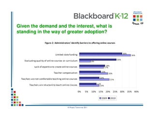 Given the demand and the interest, what is
standing in the way of greater adoption?

                        Figure 2: Administrators' identify barriers to offering online courses



                                                                                                          30%
                                  Limited state funding                                                           36%

                                                                                                    26%
     Evaluating quality of online courses or curriculum                 8%

                                                                                       18%
              Lack of expertise to create online courses                              17%

                                                                                 15%
                                 Teacher compensation                                    20%

                                                                                14%
  Teachers are not comfortable teaching online courses                                       21%

                                                                              12%
         Teachers are reluctant to teach online classes                         14%

                                                           0%     5%    10%    15%     20%     25%    30%       35%   40%

                                                                                 2009        2010


                                              © Project Tomorrow 2011
 