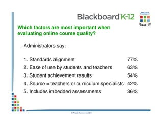 Which factors are most important when
evaluating online course quality?

  Administrators say:

  1. Standards alignment                          77%
  2. Ease of use by students and teachers         63%
  3. Student achievement results                  54%
  4. Source = teachers or curriculum specialists 42%
  5. Includes imbedded assessments                36%



                        © Project Tomorrow 2011
 