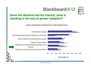 Given the demand and the interest, what is
standing in the way of greater adoption?

                      Figure 2: Administrators' identify barriers to offering online courses



                                                                                                        30%
                               Limited state funding                                                          36%

                                                                                                  26%
  Evaluating quality of online courses or curriculum                   8%

                                                                                     18%
          Lack of expertise to create online courses                                17%

                                                                               15%
                            Teacher compensation                                       20%
     Teachers are not comfortable teaching online                             14%
                                                                                           21%
                        courses
                                                                            12%
     Teachers are reluctant to teach online classes                           14%

                                                          0%      5%   10% 15%       20% 25% 30% 35% 40%

                                                                               2009        2010


                                            © Project Tomorrow 2011
 