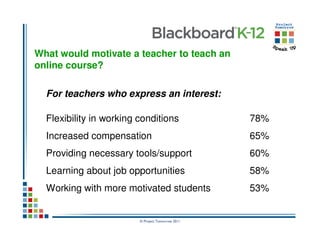 What would motivate a teacher to teach an
online course?

  For teachers who express an interest:

  Flexibility in working conditions                78%
  Increased compensation                           65%
  Providing necessary tools/support                60%
  Learning about job opportunities                 58%
  Working with more motivated students             53%


                         © Project Tomorrow 2011
 