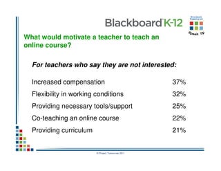 What would motivate a teacher to teach an
online course?

  For teachers who say they are not interested:

  Increased compensation                           37%
  Flexibility in working conditions                32%
  Providing necessary tools/support                25%
  Co-teaching an online course                     22%
  Providing curriculum                             21%


                         © Project Tomorrow 2011
 