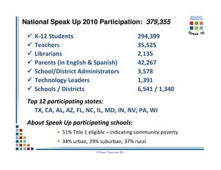 National Speak Up 2010 Participation: 379,355

   K-12 Students                                      294,399
   Teachers                                           35,525
   Librarians                                         2,135
   Parents (in English & Spanish)                     42,267
   School/District Administrators                     3,578
   Technology Leaders                                 1,391
   Schools / Districts                                6,541 / 1,340
 Top 12 participating states:
   TX, CA, AL, AZ, FL, NC, IL, MD, IN, NV, PA, WI
 About Speak Up participating schools:
             51% Title 1 eligible – indicating community poverty
             34% urban, 29% suburban, 37% rural
                            © Project Tomorrow 2011
 