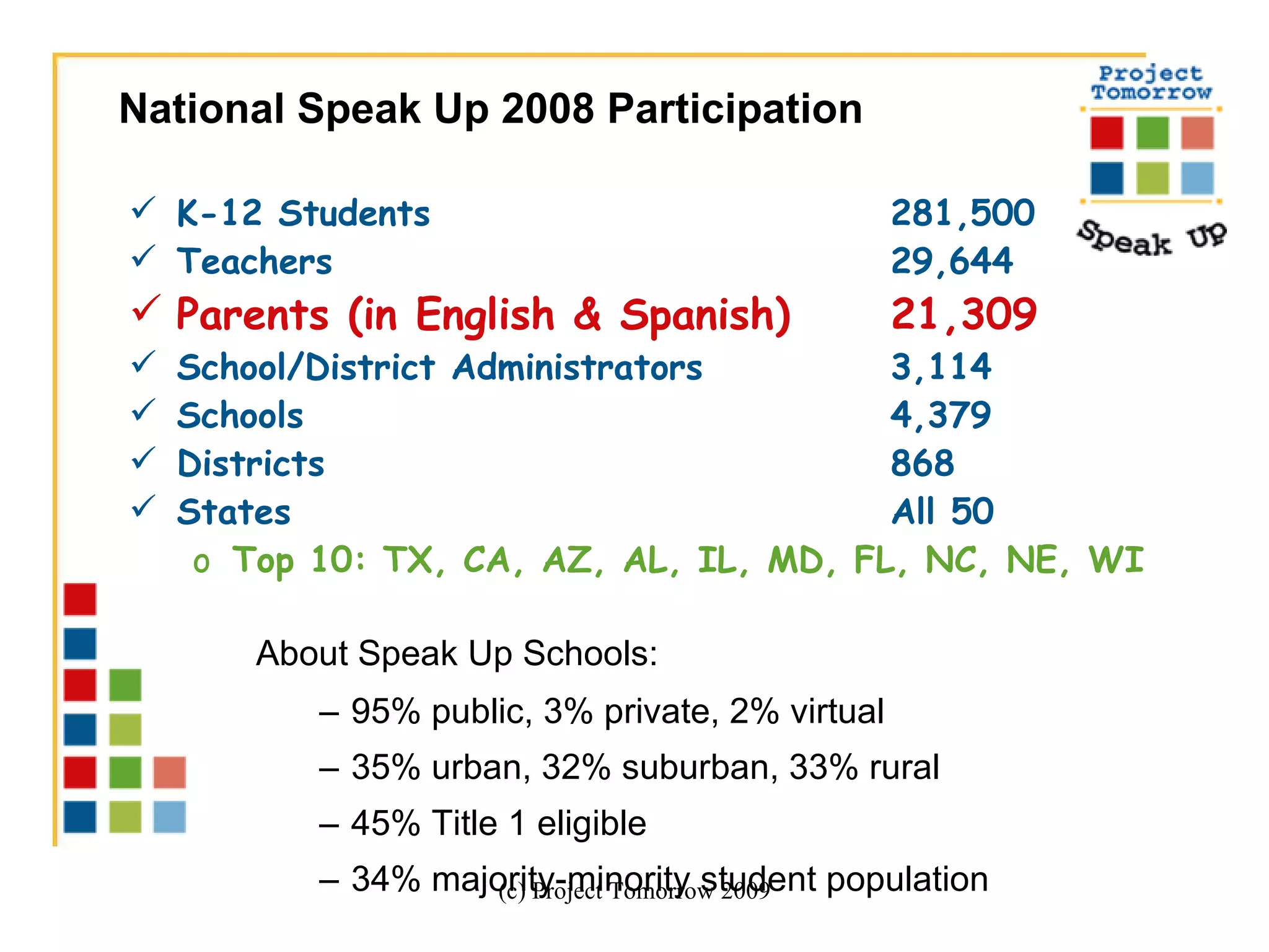 K-12 Students 281,500 Teachers 29,644 Parents (in English & Spanish) 21,309 School/District Administrators 3,114 Schools 4,379 Districts 868 States  All 50 Top 10: TX, CA, AZ, AL, IL, MD, FL, NC, NE, WI About Speak Up Schools: 95% public, 3% private, 2% virtual 35% urban, 32% suburban, 33% rural 45% Title 1 eligible 34% majority-minority student population   (c) Project Tomorrow 2009 National Speak Up 2008 Participation  