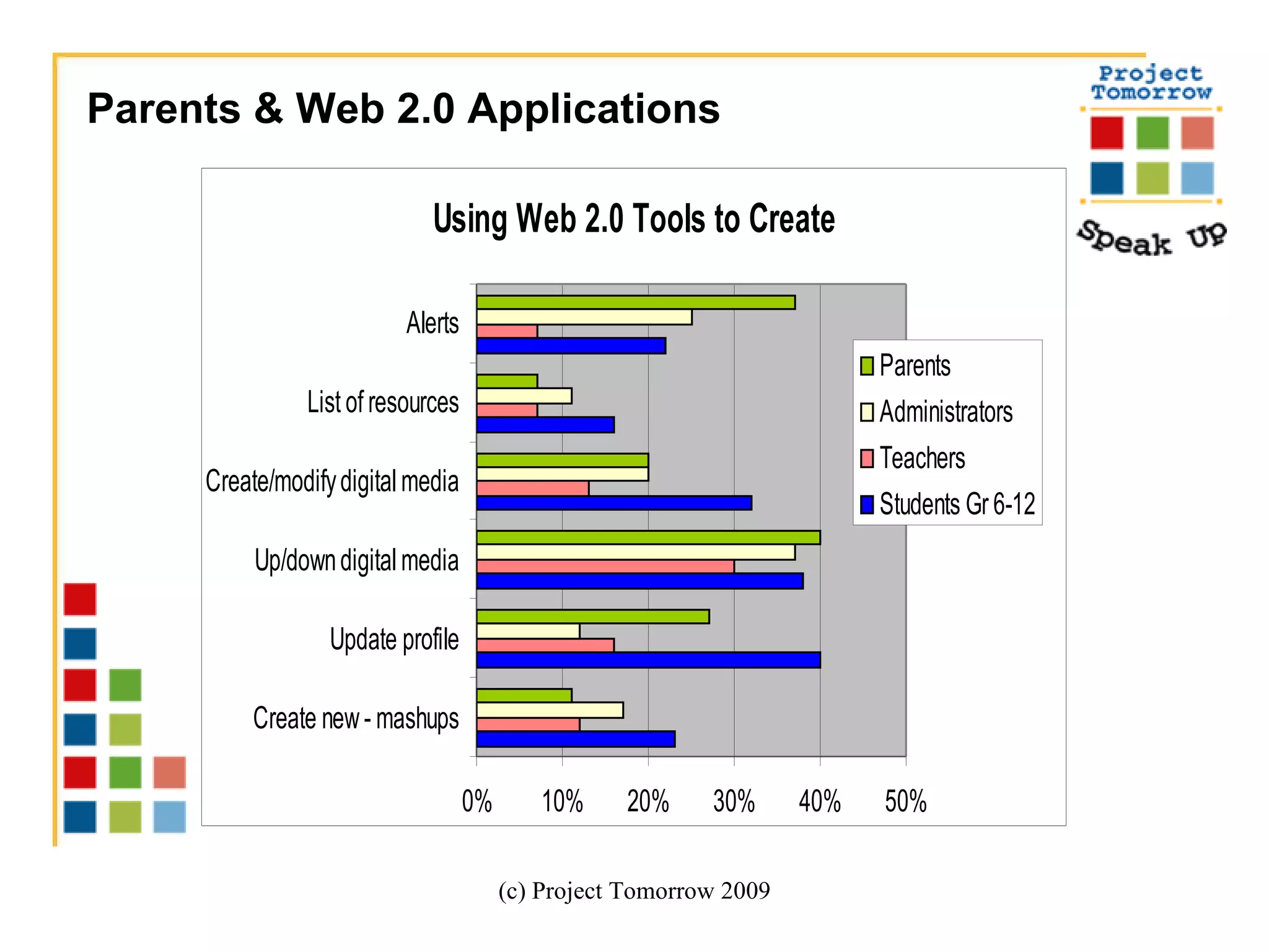 (c) Project Tomorrow 2009 Parents & Web 2.0 Applications 