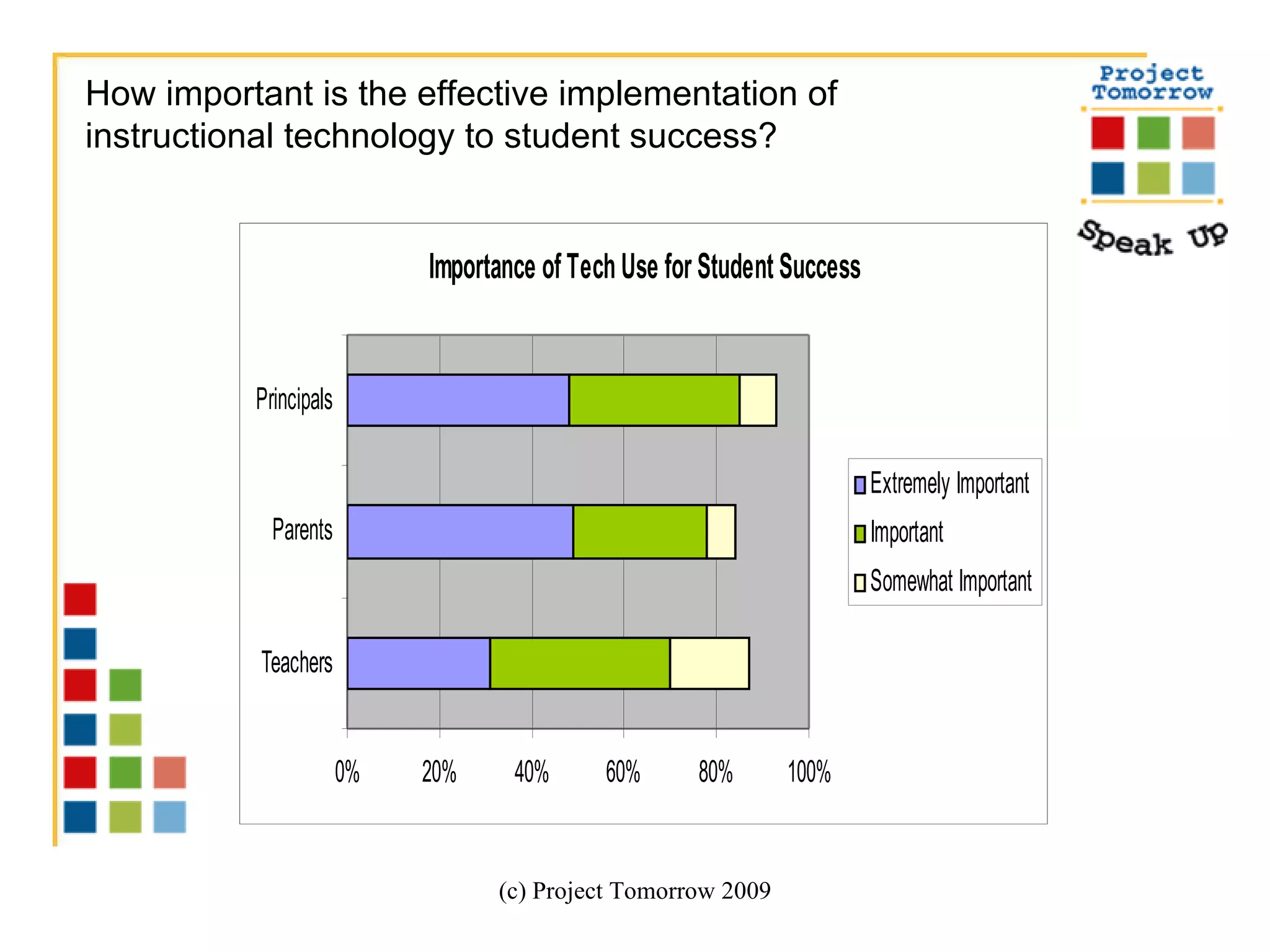 (c) Project Tomorrow 2009 How important is the effective implementation of  instructional technology to student success? 
