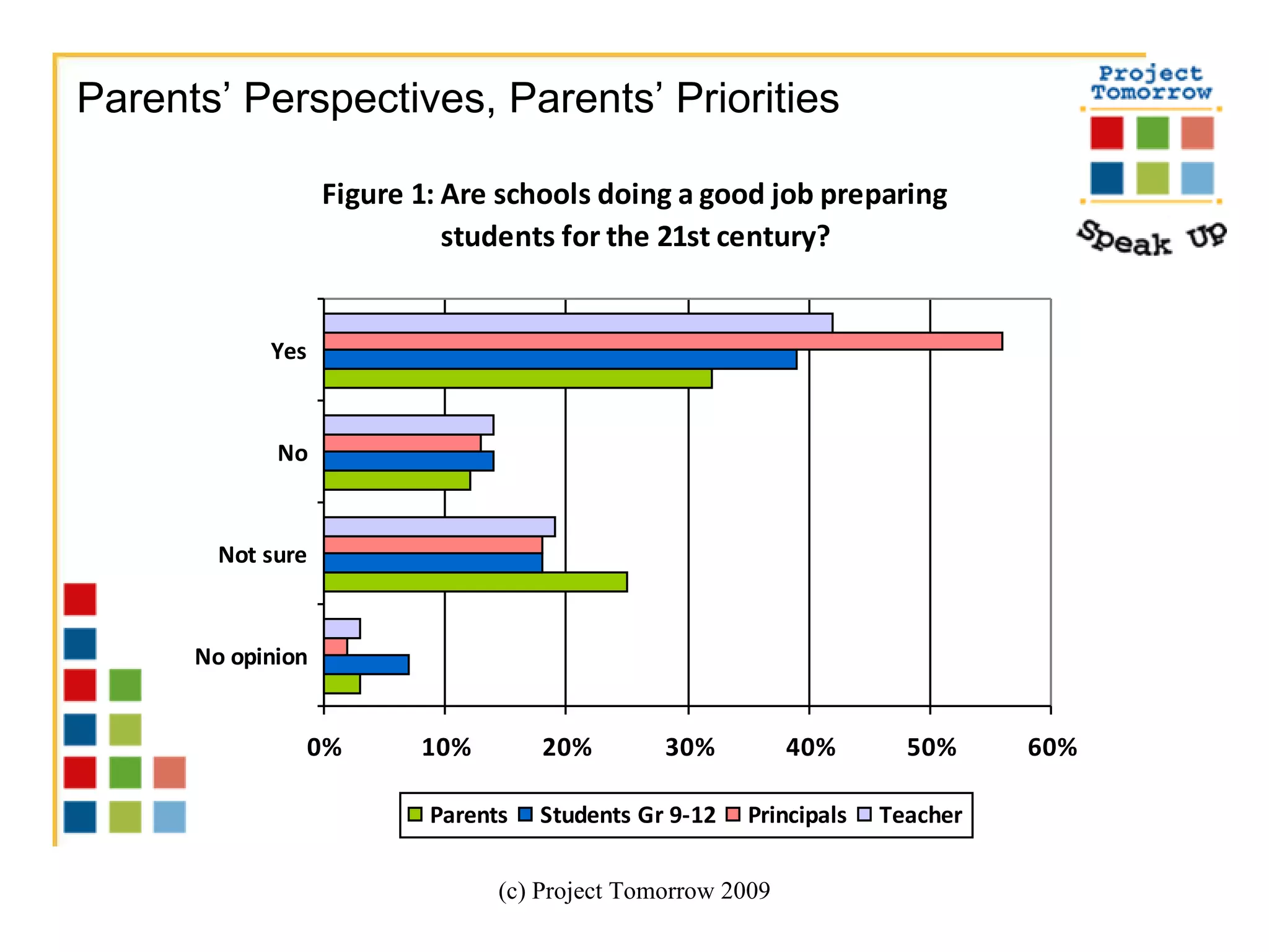(c) Project Tomorrow 2009 Parents’ Perspectives, Parents’ Priorities 