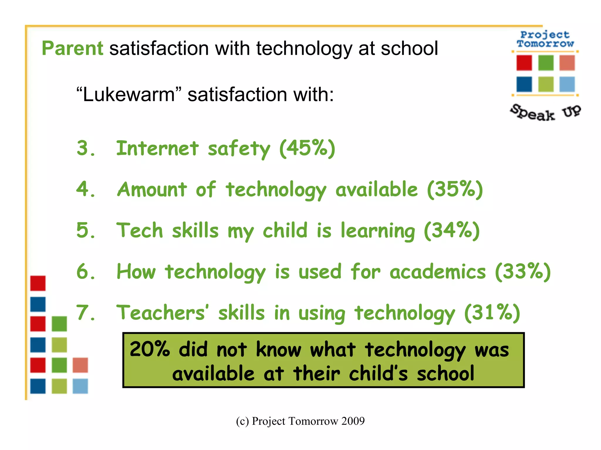 “ Lukewarm” satisfaction with:  Internet safety (45%) Amount of technology available (35%)  Tech skills my child is learning (34%) How technology is used for academics (33%) Teachers’ skills in using technology (31%) (c) Project Tomorrow 2009 Parent   satisfaction with technology at school 20% did not know what technology was  available at their child’s school 