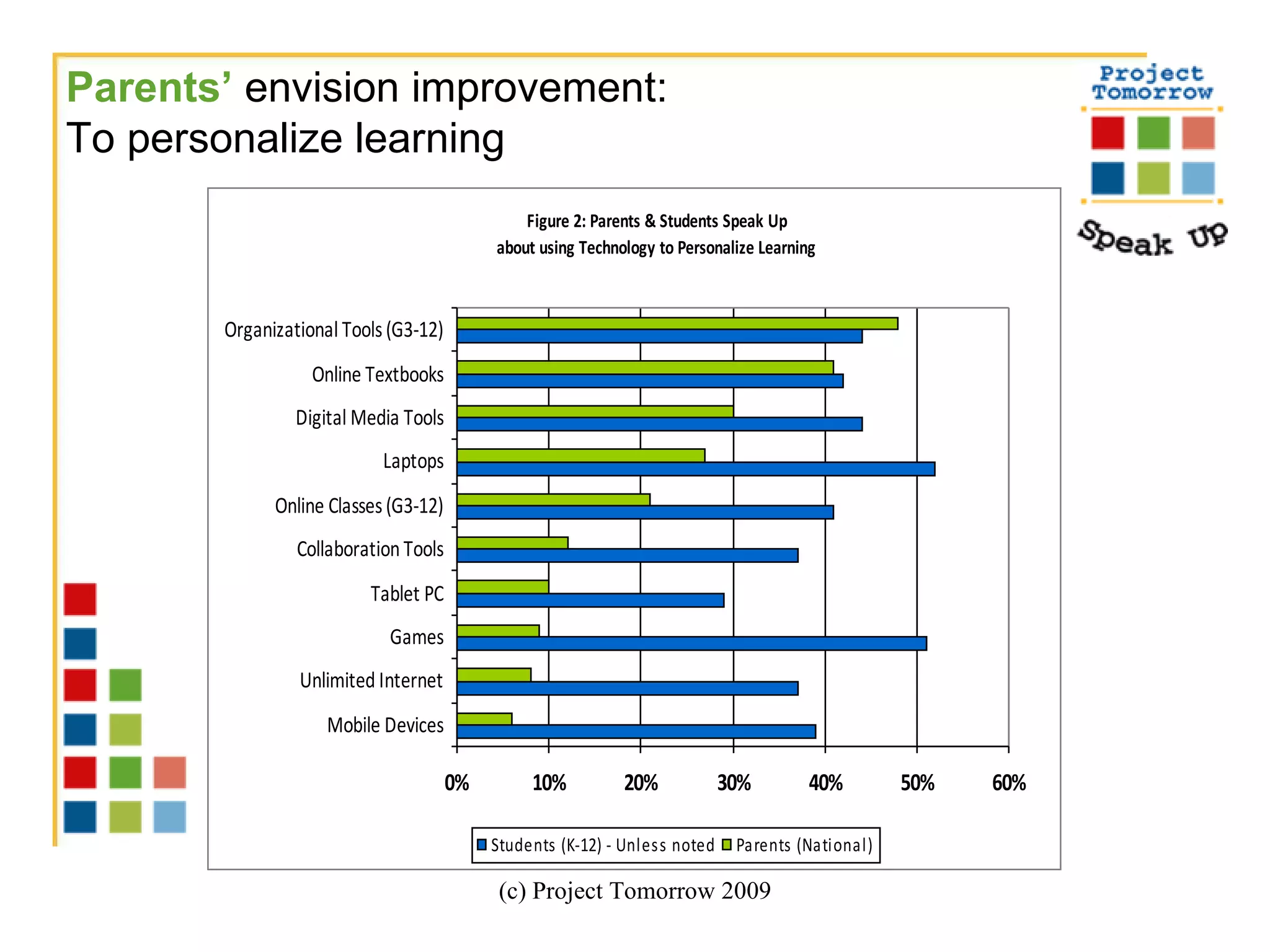 (c) Project Tomorrow 2009 Parents’  envision improvement:  To personalize learning 