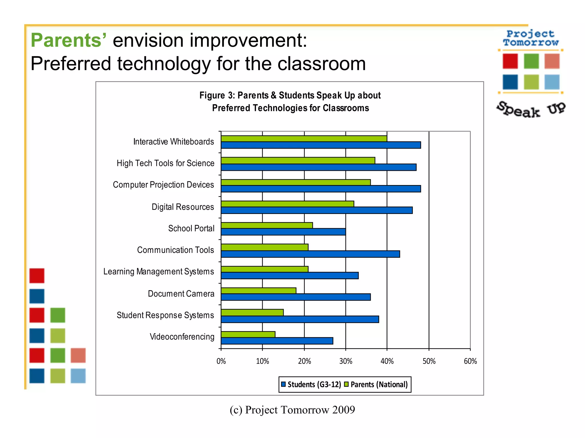 (c) Project Tomorrow 2009 Parents’  envision improvement:  Preferred technology for the classroom 