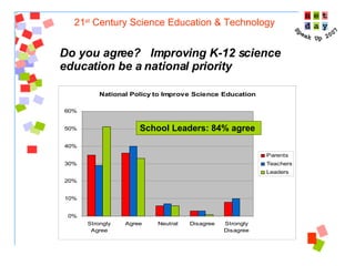 21 st  Century Science Education & Technology Do you agree?  Improving K-12 science education be a national priority School Leaders: 84% agree  