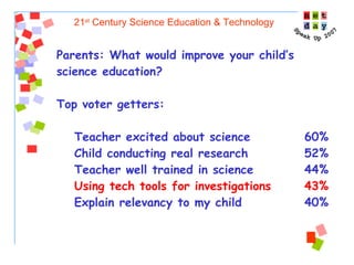 21 st  Century Science Education & Technology Parents: What would improve your child’s science education? Top voter getters: Teacher excited about science  60% Child conducting real research 52% Teacher well trained in science 44% Using tech tools for investigations 43% Explain relevancy to my child 40% 