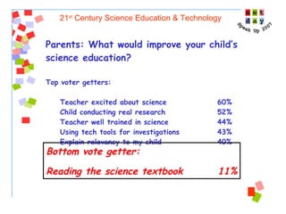 21 st  Century Science Education & Technology Parents: What would improve your child’s science education? Top voter getters: Teacher excited about science  60% Child conducting real research 52% Teacher well trained in science 44% Using tech tools for investigations 43% Explain relevancy to my child 40% Bottom vote getter: Reading the science textbook  11% 